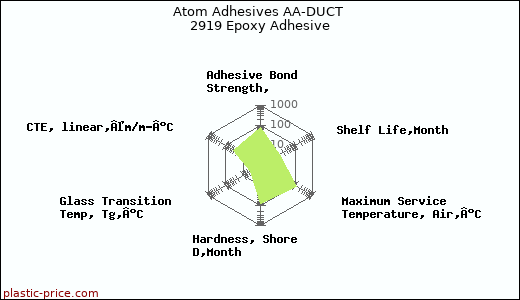 Atom Adhesives AA-DUCT 2919 Epoxy Adhesive