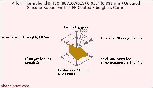 Arlon Thermabond® T20 (99710W015) 0.015