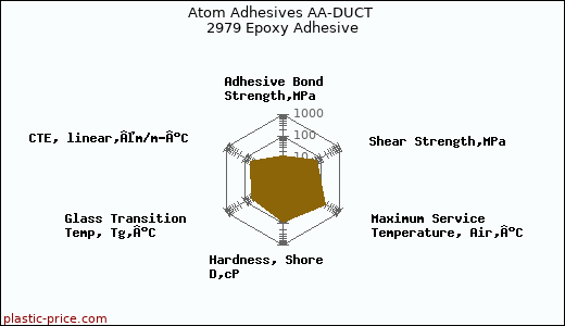 Atom Adhesives AA-DUCT 2979 Epoxy Adhesive