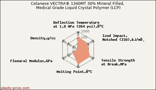 Celanese VECTRA® 1340MT 30% Mineral Filled, Medical Grade Liquid Crystal Polymer (LCP)