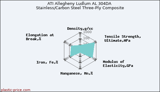 ATI Allegheny Ludlum AL 304DA Stainless/Carbon Steel Three-Ply Composite