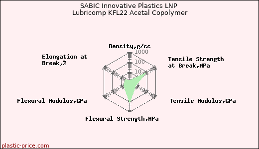 SABIC Innovative Plastics LNP Lubricomp KFL22 Acetal Copolymer