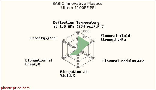 SABIC Innovative Plastics Ultem 1100EF PEI