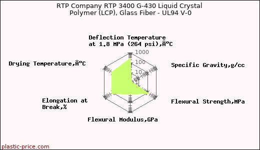 RTP Company RTP 3400 G-430 Liquid Crystal Polymer (LCP), Glass Fiber - UL94 V-0