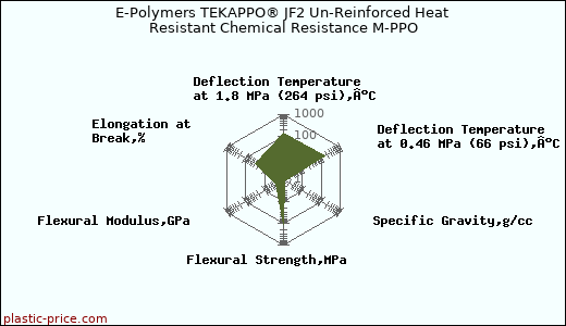 E-Polymers TEKAPPO® JF2 Un-Reinforced Heat Resistant Chemical Resistance M-PPO