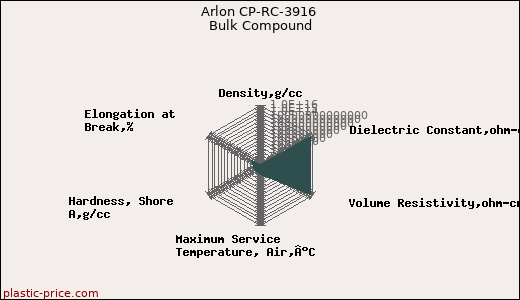 Arlon CP-RC-3916 Bulk Compound