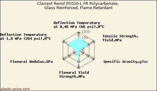 Clariant Renol PC010-L FR Polycarbonate, Glass Reinforced, Flame Retardant