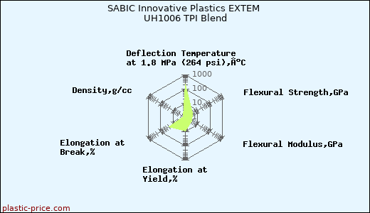 SABIC Innovative Plastics EXTEM UH1006 TPI Blend
