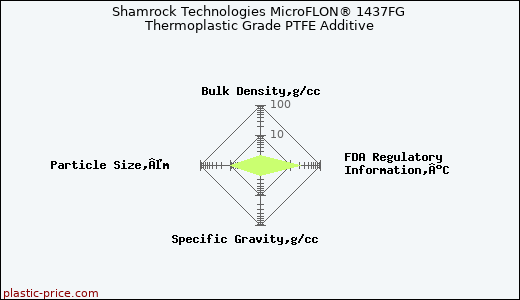 Shamrock Technologies MicroFLON® 1437FG Thermoplastic Grade PTFE Additive