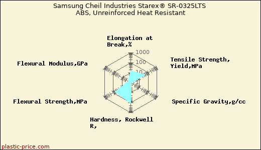 Samsung Cheil Industries Starex® SR-0325LTS ABS, Unreinforced Heat Resistant