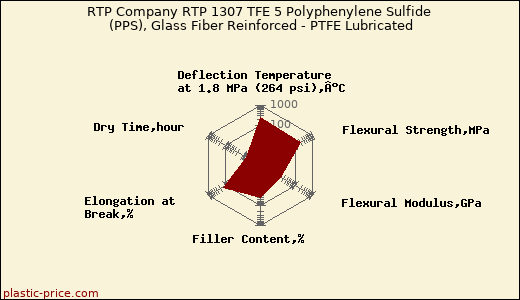 RTP Company RTP 1307 TFE 5 Polyphenylene Sulfide (PPS), Glass Fiber Reinforced - PTFE Lubricated