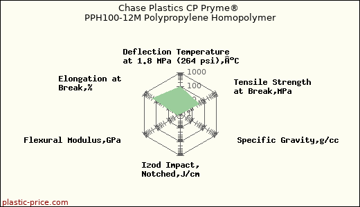 Chase Plastics CP Pryme® PPH100-12M Polypropylene Homopolymer