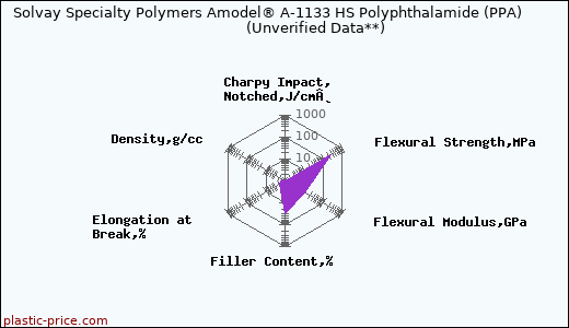 Solvay Specialty Polymers Amodel® A-1133 HS Polyphthalamide (PPA)                      (Unverified Data**)