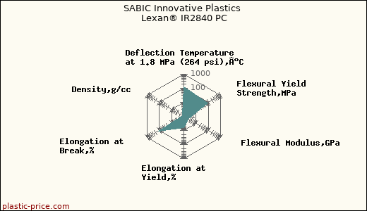 SABIC Innovative Plastics Lexan® IR2840 PC