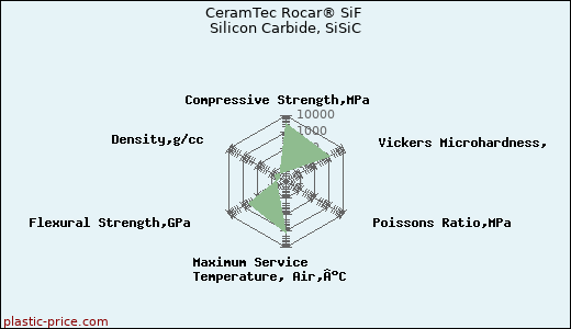 CeramTec Rocar® SiF Silicon Carbide, SiSiC