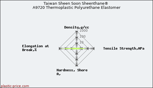 Taiwan Sheen Soon Sheenthane® A9720 Thermoplastic Polyurethane Elastomer