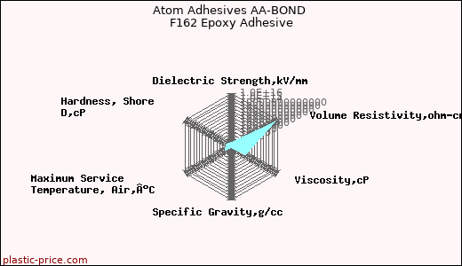 Atom Adhesives AA-BOND F162 Epoxy Adhesive
