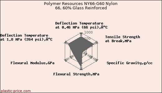Polymer Resources NY66-G60 Nylon 66, 60% Glass Reinforced