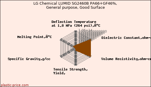 LG Chemical LUMID SG2460B PA66+GF46%, General purpose, Good Surface