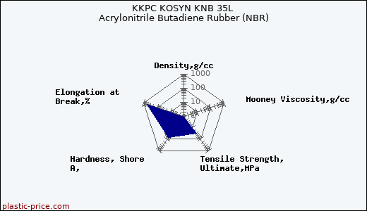 KKPC KOSYN KNB 35L Acrylonitrile Butadiene Rubber (NBR)