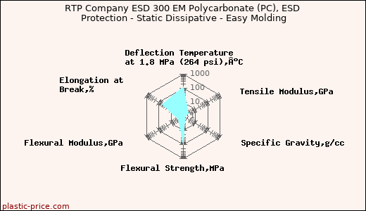RTP Company ESD 300 EM Polycarbonate (PC), ESD Protection - Static Dissipative - Easy Molding