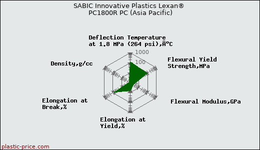 SABIC Innovative Plastics Lexan® PC1800R PC (Asia Pacific)