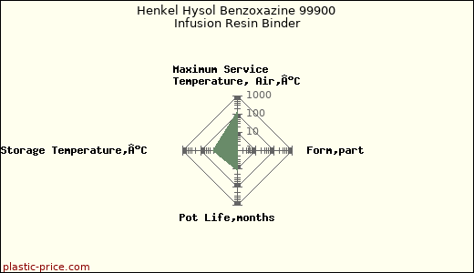 Henkel Hysol Benzoxazine 99900 Infusion Resin Binder