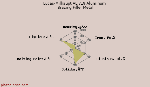 Lucas-Milhaupt AL 719 Aluminum Brazing Filler Metal
