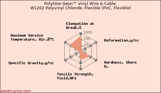 PolyOne Geon™ Vinyl Wire & Cable W1202 Polyvinyl Chloride, Flexible (PVC, Flexible)