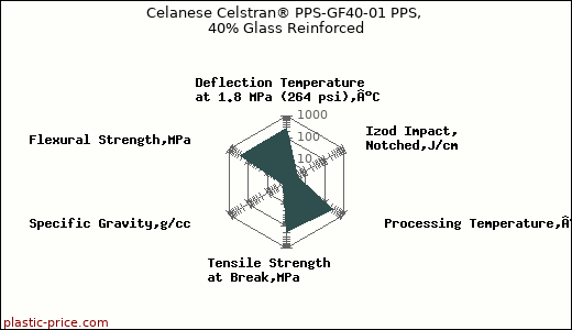Celanese Celstran® PPS-GF40-01 PPS, 40% Glass Reinforced