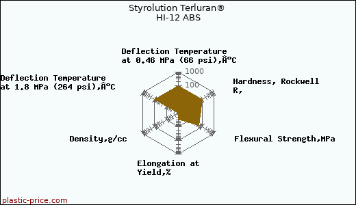 Styrolution Terluran® HI-12 ABS