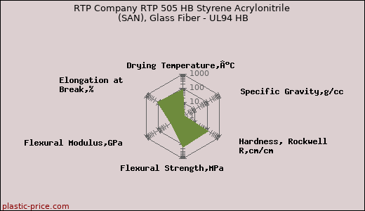 RTP Company RTP 505 HB Styrene Acrylonitrile (SAN), Glass Fiber - UL94 HB