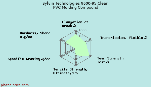 Sylvin Technologies 9600-95 Clear PVC Molding Compound