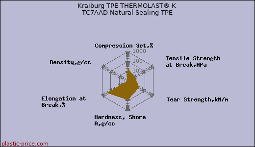 Kraiburg TPE THERMOLAST® K TC7AAD Natural Sealing TPE