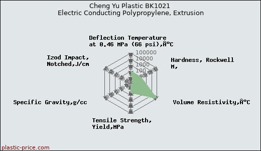 Cheng Yu Plastic BK1021 Electric Conducting Polypropylene, Extrusion