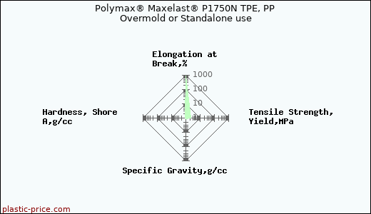 Polymax® Maxelast® P1750N TPE, PP Overmold or Standalone use