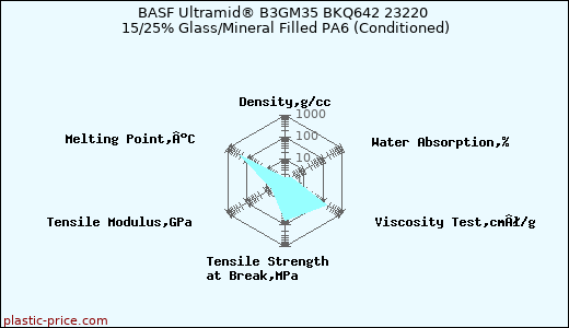 BASF Ultramid® B3GM35 BKQ642 23220 15/25% Glass/Mineral Filled PA6 (Conditioned)