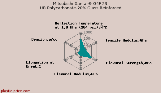 Mitsubishi Xantar® G4F 23 UR Polycarbonate-20% Glass Reinforced