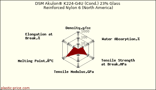 DSM Akulon® K224-G4U (Cond.) 23% Glass Reinforced Nylon 6 (North America)