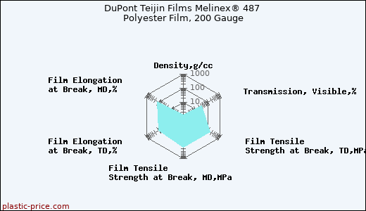 DuPont Teijin Films Melinex® 487 Polyester Film, 200 Gauge