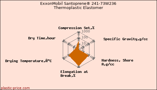 ExxonMobil Santoprene® 241-73W236 Thermoplastic Elastomer