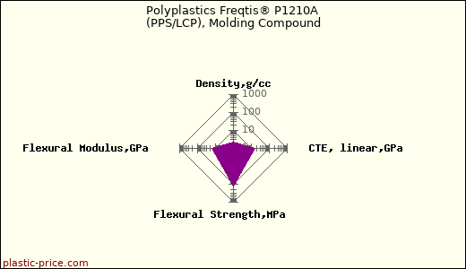 Polyplastics Freqtis® P1210A (PPS/LCP), Molding Compound