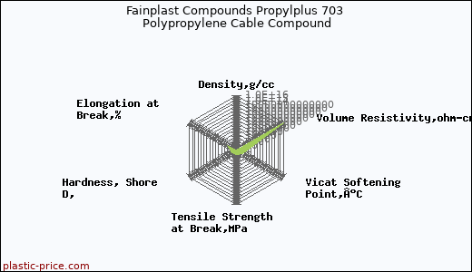 Fainplast Compounds Propylplus 703 Polypropylene Cable Compound