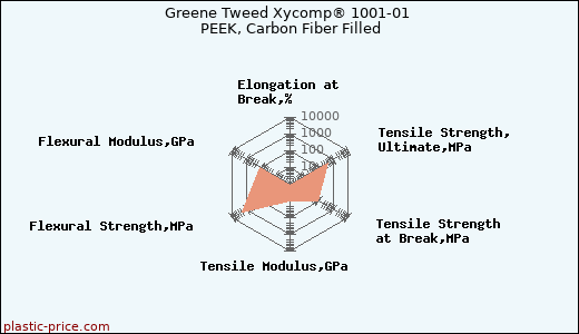 Greene Tweed Xycomp® 1001-01 PEEK, Carbon Fiber Filled