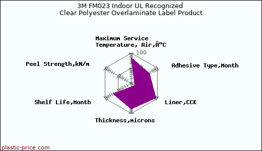 3M FM023 Indoor UL Recognized Clear Polyester Overlaminate Label Product