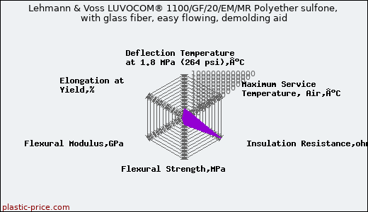 Lehmann & Voss LUVOCOM® 1100/GF/20/EM/MR Polyether sulfone, with glass fiber, easy flowing, demolding aid