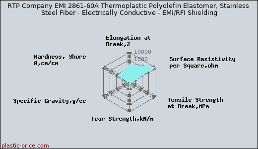 RTP Company EMI 2861-60A Thermoplastic Polyolefin Elastomer, Stainless Steel Fiber - Electrically Conductive - EMI/RFI Shielding