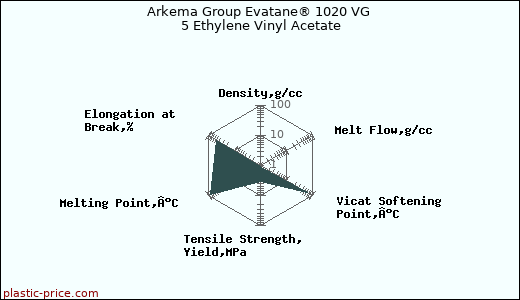Arkema Group Evatane® 1020 VG 5 Ethylene Vinyl Acetate