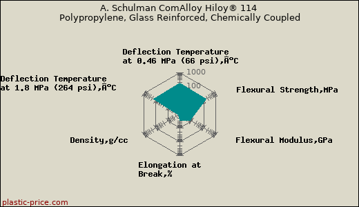 A. Schulman ComAlloy Hiloy® 114 Polypropylene, Glass Reinforced, Chemically Coupled