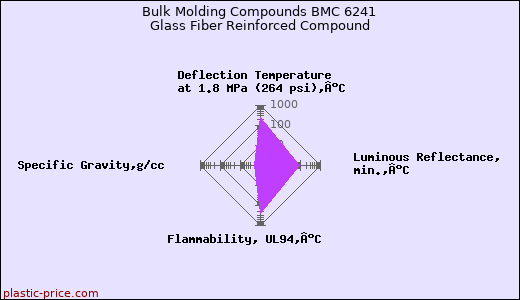 Bulk Molding Compounds BMC 6241 Glass Fiber Reinforced Compound